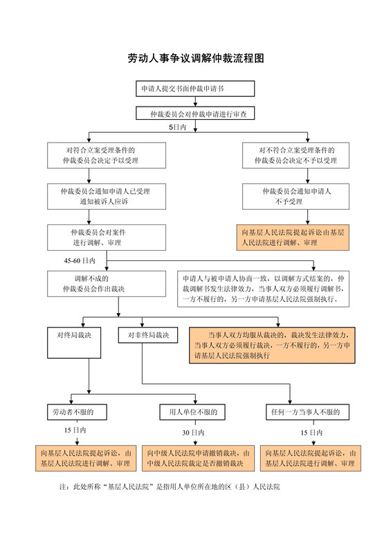 16、劳动人事争议调解仲裁流程图_1.jpg